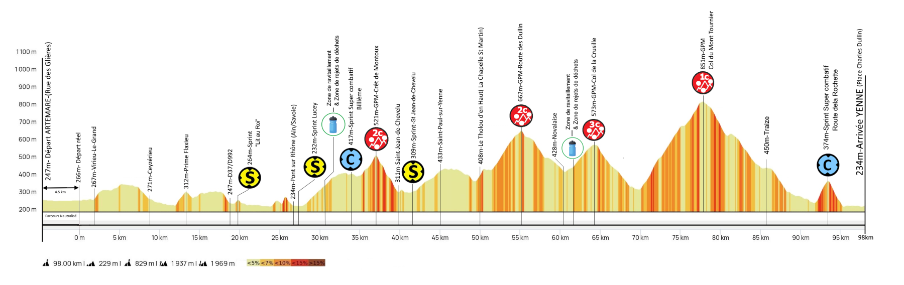 Profil étape 5 - Ain Bugey Valromey Tour 2025 - 37e édition_Belley
