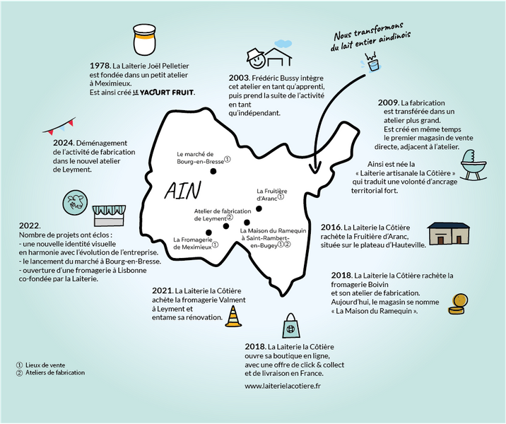 Histoire de la Laiterie la Côtière