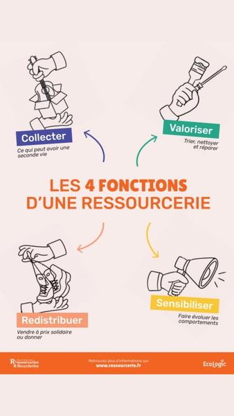 Visite animée de la ressourcerie - Les Échappées Estivales®