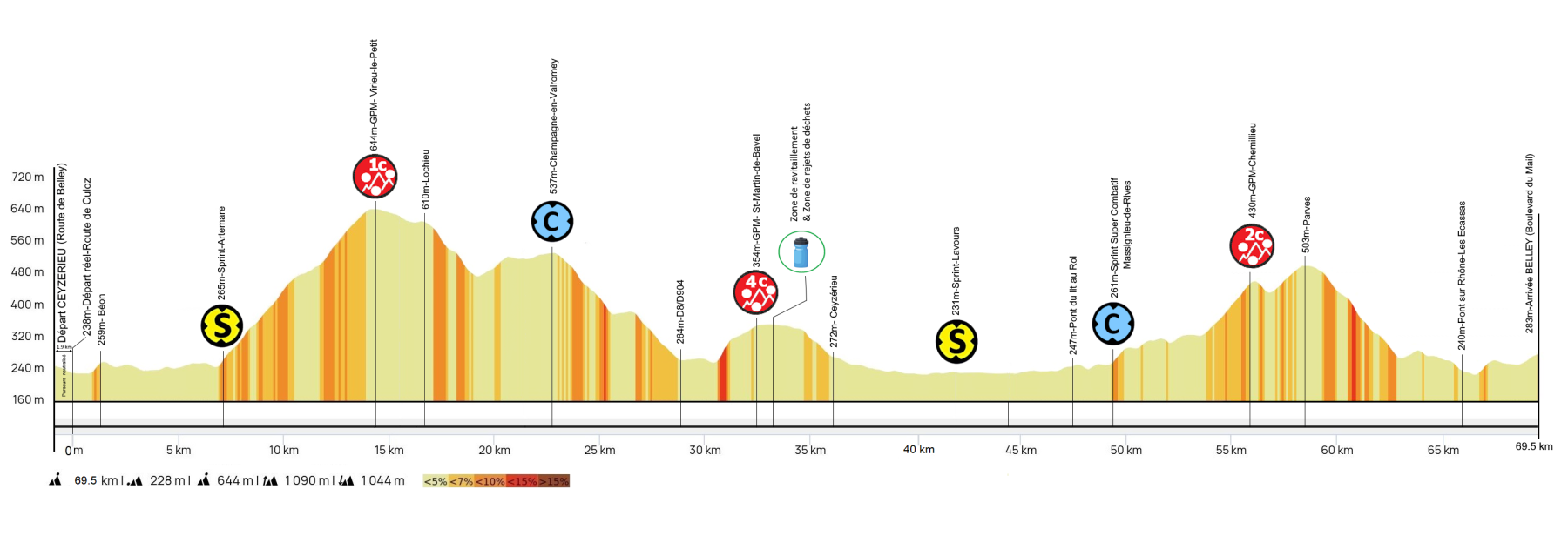 Profil étape 2 Grand Prix Valromey féminin_Belley