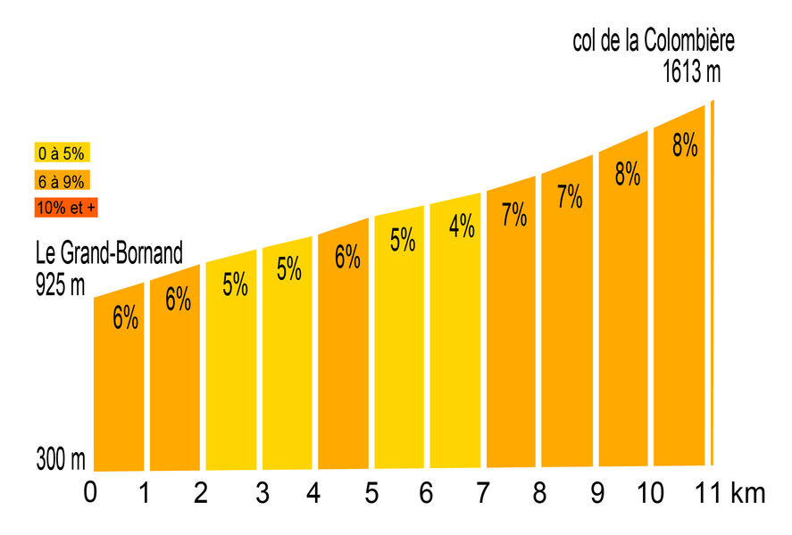 Profil Col de la Colombière