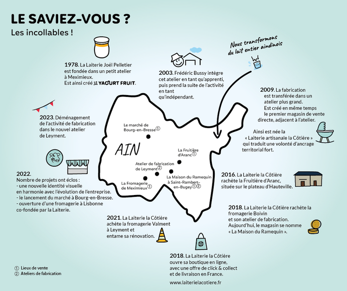 Histoire Laiterie la Côtière